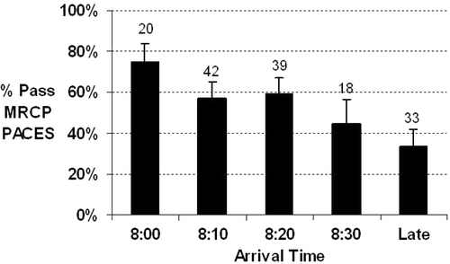 Figure 1. Percentage of course delegates who pass the MRCP based on their arrival time at a preparatory course. Notes: A total of 152 doctors are included in the analysis, numbers above the bars representing the number of doctors in each cohort. Error bars represent ±SEM. ANOVA p = 0.0354
