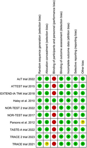 Figure 2. Assessment of quality by the Cochrane risk of bias tool. Red denotes high risk, yellow unclear risk and green low risk.