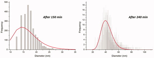 Figure 5. Ag NPs size distribution by frequency detected by SP-ICP-MS, at different time of exposure.