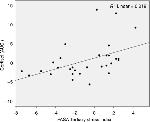 Figure 3.  Regression scatterplot illustrating the significant association (p = 0.009) between anticipatory stress measured with the PASA scale and cortisol reactivity (AUCi) to exposure to the TSST.