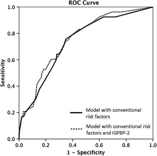 Figure 3. ROC curves for cardiovascular death. Curves are based on models’ prediction of risk using conventional risk variables (age ≥ 65 years, previous MI, smoking status, CrCl ≤ 60, and diabetes mellitus) with and without the levels of IGFBP-2.
