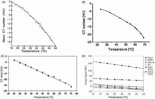 Figure 3. CT number dependence on temperature of water. (A) Trend of CT value with temperature of distilled water phantom and parabolic curve fitting, adapted from [Citation29], (B) trend of CT value with temperature of water, adapted from [Citation18], (C) trend of CT value with temperature of water and linear fitting, adapted from [Citation22], (D) trend of CT value with temperature of different materials and linear fittings, adapted from [Citation26].