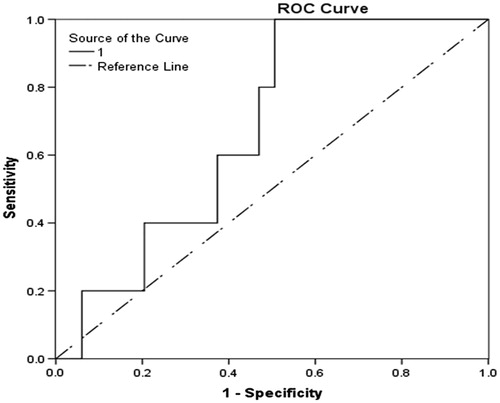 Figure 1. The receiver operating characteristic (ROC) curve analysis of the relationship between the rise in serum E2 levels on stimulation day 4 and achieving clinical pregnancy(n = 5/88) (AUC = 0.68; p = 0.19; 95% CI 0.51–0.85).