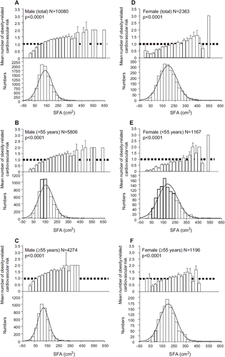 Figure 2. Association between subcutaneous fat area (SFA) and obesity-related cardiovascular risk factors (top), and the histogram of SFA (bins of 25 cm2) (bottom) for all males (A), young males (age < 55, B), old males (age ≥ 55, C), all females (D), young females (age < 55, E), and old females (age ≥ 55, F). Data are mean ± SEM.