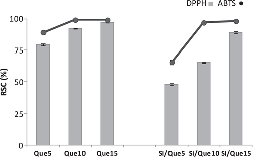 Figure 8. Radical scavenging capacity (RSC, %) of Si/Que5, Si/Que10, and Si/Que15, and silica-free quercetin samples (Que5, Que10, and Que15) towards DPPH• radical, ABTS•+. Values, reported as percentage versus a blank, are the mean ±SD of measurements carried out on three samples (n = 3) analyzed three times.