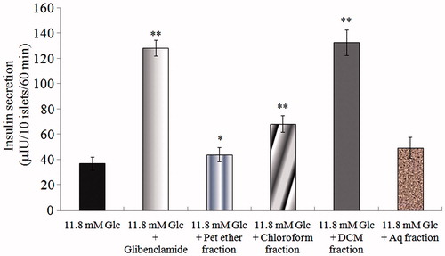 Figure 1. Effect of solvent fractions on insulin secretion from isolated rat islets. Insulin secretion induced by 11.8 mM glucose was considered as a negative control and glibenclamide (10 µg/ml) as a positive control. All the extracts were used at a concentration 10 µg/ml. Results are mean ± S.D.; n = 6. *p < 0.05 and **p < 0.001 significant from 11.8 mM glucose control.