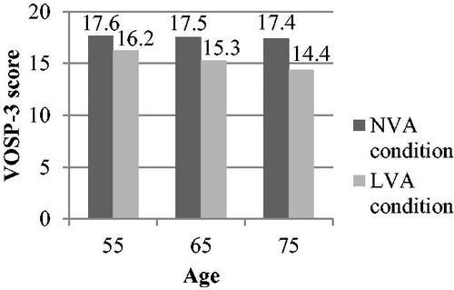 Figure 4. Predicted scores on the Visual Object and Space Perception Battery subtest 3 for ages 55, 65, and 75 based on the regression model. NVA = normal visual acuity; LVA = low visual acuity; VOSP-3 = Visual Object and Space Perception Battery subtest 3.