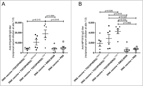 Figure 3. The effect of α-tocopherol on IgG titers after DNA immunization. Serum IgG anti-H1pdm09 (A) and anti-NP 1918 (B) at day 35 induced by immunization of mice with a DNA vaccine (50 µg DNA/mice/immunization time-point) mixed with α-tocopherol at high (150 mg/ml) medium (100 mg/ml) and low (50 mg/ml) concentrations in an emulsion, emulsion without α-tocopherol or PBS. CB6F1 mice (n = 6/group) were immunized at day 0 and 21. The antibody titers are expressed as the reciprocal of the sample dilution giving an optical density (OD) value of 1.0. The error bars indicate the mean ± SEM. If the groups differ significantly (p < 0.05), then the p-value is indicated. If the groups are not significantly different, then the p-value is not shown.