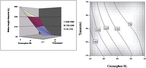 Figure 6.  Response surface plot and the corresponding contour plot showing the influence of Cremophor and Transcutol on emulsion droplet size (surface length diameter) for self-emulsifying formulations of carvedilol.