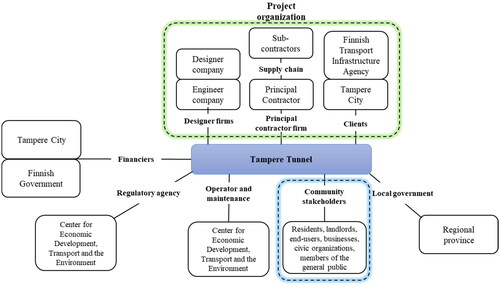 Figure 2. Project stakeholders and their roles in Tampere Tunnel.