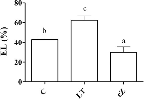 Figure 10. Determination of electrolytic leakage (EL) in the plants of Z. mays after been exposed to cZ (5 µM) or and its inhibitor – lovastatin – LT (5 µM). Data are mean from 3 independent experiments with standard error bars. Bars labeled with different letters are significantly different (Duncan test; p < 0.05). Experiment was performed at least times in triplicates for validation.