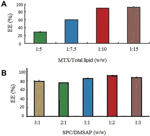 Figure 10 Efficiency of MTX entrapment in micelles using different ratios of MTX/total lipids and SPC/DMSAP. A: The ratio of MTX to total lipids was 1:5, 1:7.5, 1:10 and 1:15. B: The ratio of SPC to DMSAP was 3:1, 2:1, 1:1, 1:2 and 1:3.