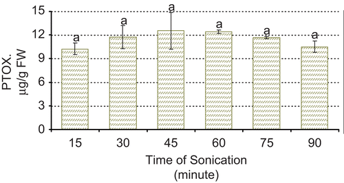 Figure 5.  Effect of the time of sonication on podophyllotoxin extraction.
