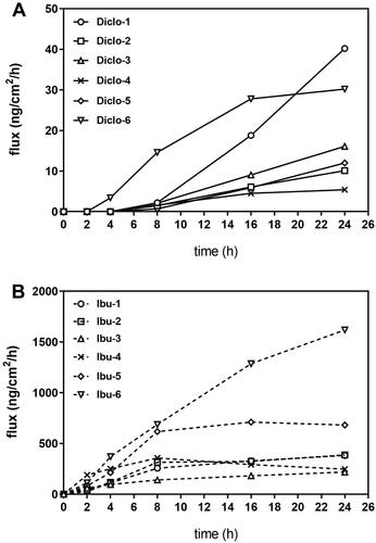 Figure 2 Median fluxes of topical diclofenac (A) and ibuprofen (B) products.