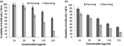 Figure 5. Cell viability of PEGylated nanoliposomal and free etoposide in the cell line A-549 during two time incubation. (a) After 24-h incubation and (b) After 48-h incubation.