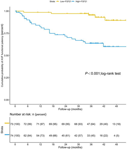 Figure 4. Kaplan–Meier estimate of AVF functional patency in patients undergoing maintenance hemodialysis with low levels of serum FGF21 (≤149.98 pg/mL) and high levels of serum FGF21 (>149.98 pg/mL) (p < 0.001; log-rank test).
