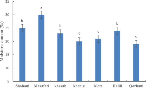 Figure 6. Comparison of moisture content in in seven date palm varieties at ripening stage. Means with the same letter are not significantly different from each other (p ≤.05).