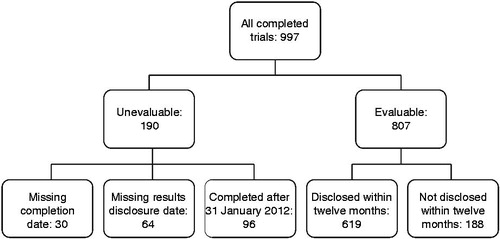 Figure 2. Chart showing breakdown of trial assessment at 12 months.