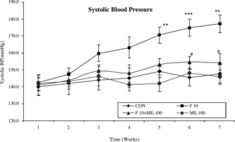 Figure 6 Time course (weekly) of changes in systolic blood pressure (mm Hg) during 7 weeks in control (CoN), F-10, F-10 + ME-100, and ME-100 treated groups. **p < 0.01, ***p < 0.001 when compared with control rats; #p < 0.05 when compared with fructose hypertensive rats. Vertical lines represent SEM, n = 6.