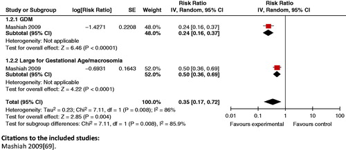 Figure 20. Fasting glucose <95 mg/dl versus fasting plasma glucose ≥95 mg/dl – GDM and LGA/macrosomia.