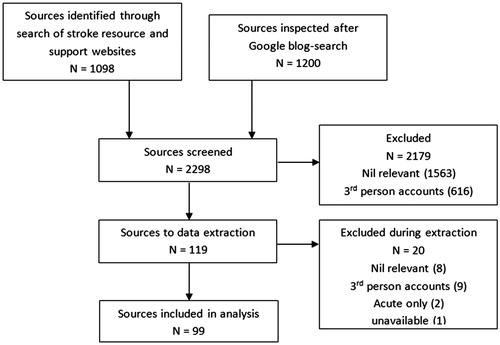 Figure 1. Study flowchart (nil relevant = no data specifically describing impact of upper limb disabilities found; unavailable = webpage removed between initial screening and access for data extraction).