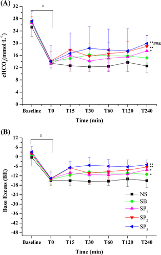 Figure 2. Changes in venous plasma base excess (BE) and concentration of bicarbonate (cHCO3-, mmol·L-1) in response to NH4Cl loading and infusion of solution via tail vein treated with normal saline (NS), sodium bicarbonate at dose of 2 mmol·kg-1 (SB), sodium pyruvate at dose of 2 mmol·kg-1 (SP1), sodium pyruvate at dose of 4 mmol·kg-1 (SP2), and sodium pyruvate at dose of 6 mmol·kg-1 (SP3). Data are presented as means (SD); *P < 0.05, **P < 0.05, vs. NS; ##P < 0.01, vs. SB; &&P < 0.05 vs. SP1; aP < 0.05, T0 vs. baseline.