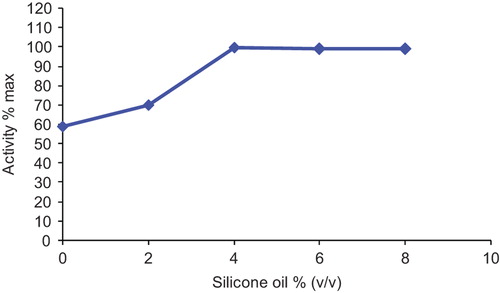 Figure 5. The effect of silicone oil concentration on immobilized glucose oxidase.