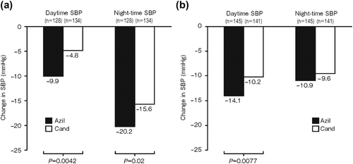 Figure 2. Changes from baseline (Week 0) to Week 14 in mean systolic blood pressure (SBP) according to dipping status in patients with essential hypertension treated with azilsartan or candesartan: (a) non-dipping group; (b) dipping group.