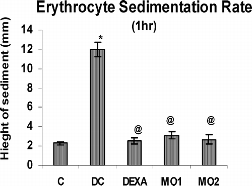 FIG. 4 Effect of MOEE on ESR using blood obtained on Day 21 of the treatment regimens. Value is highly significantly different from non-arthritic control (*p < 0.001); value highly different from diseased control (@ p < 0.001). Values shown are the mean ± SEM from nonarthritic, disease control, and treatment regimen rats (n = 6 rats/group).