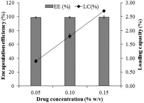 Figure 3. Drug entrapment efficiency and loading capacity.Data are expressed as the mean ± standard deviation (n = 3).