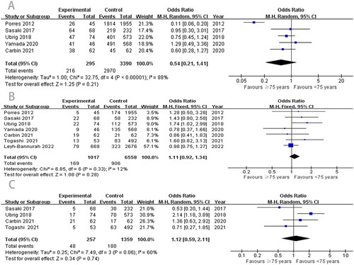 Figure 4. Meta-analysis of functional and oncological parameters.
