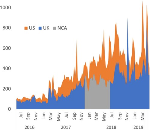 Figure 3. US and UK attack counts comparison. Non-stacked graph with totals scaled so both start at 100 in June 2016, with 200 representing a doubling. The NCA advertising intervention period which affects the UK data is highlighted in grey.