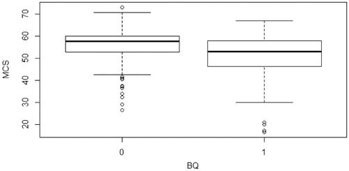 Figure 2. Box plot displaying MCS scores in patients with high and low risk for sleep apnea. Note: MCS, mental component summary.