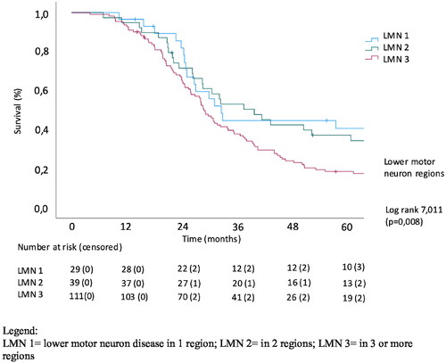 Figure 1. Univariate analysis of effect of LMN involvement on survival.