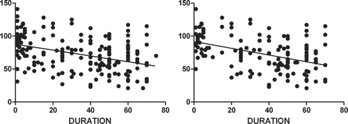 Figure 2 This figure demonstrates relationship between FEV1 and duration of chronic productive cough in years. A) Represents the whole cohort, slope of line is −0.44, p < 0.001. B) Represents the cohort after removal of subjects with a smoking history, slope of line is −0.51, p < 0.001.