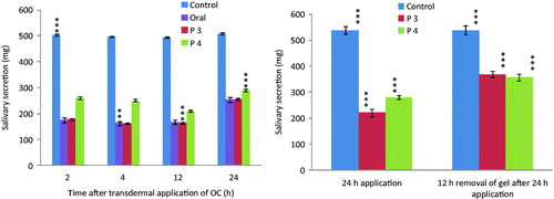 Figure 6. (A) Effect of control, oral and transdermal administration of oxybutynin chloride proniosomal gel (P3 and P4) on pilocarpine-induced salivary secretion in rats. (B) Recovery of pilocarpine-induced salivary secretion after transdermal administration of oxybutynin chloride in rats. Each column represents the mean ± SD of four rats. Statistically significant data (p < 0.05 = ***).