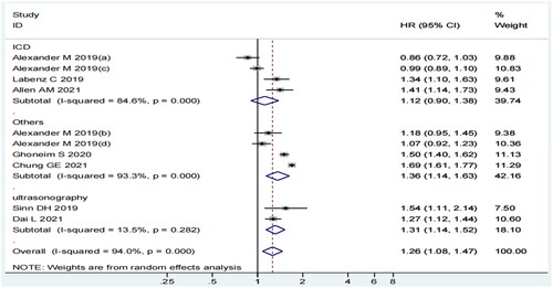 Figure 4. Forest plot of the subgroup analysis of MASLD diagnosis.