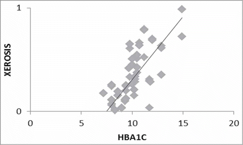 Figure 1. Effect of glycemic control and disease duration among patients with fungal and bacterial infection. Figure (1A) showed that patients with fungal infection had significantly higher HbA1c with a mean value of 10.98 ± 1.6% compared to 8.33± 2.6%(P = 0.01), additionally these patients had longer disease duration with mean of 8.07± 3.8 years compared to 6.19 ±2.9 years(P<0.01). Figure (1B) illustrated highly significantly values of HbA1C in patients with bacterial infections with a mean value of 12.2 ± 1.4% compared to 7.45± 3.9% (P < 0.01) in patients with no bacterial infection (Fig. 1B).