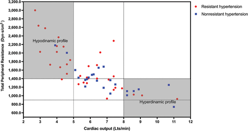 Figure 2. Scatter plot distribution among patients with resistant and nonresistant postpartum hypertension.
