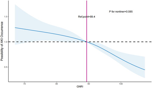 Figure 1. A multiple-variable adjusted restricted cubic spline method was used to depict the relationship between GNRI and the occurrence of AKI in patients with AHF. The shaded area represents the 95% CI. HR: hazard ratio; CI: confidence interval; GNRI: Geriatric Nutritional Risk Index.