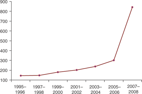 Figure 1. Medline citations with ‘delirium’ in the title (1995–2008).