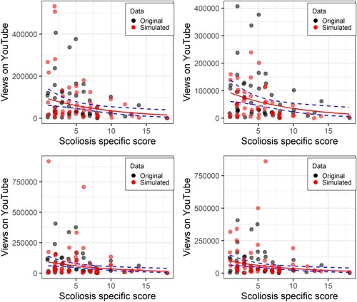 Figure 9. Scoliosis-specific score against number of YouTube views controlling for age. Original data in black, data simulated with a negative binomial model in red. The top-left panel has the random seed set to 45. The subsequent three panels are re-running the same function immediately afterwards, and demonstrates the importance of running multiple simulations.