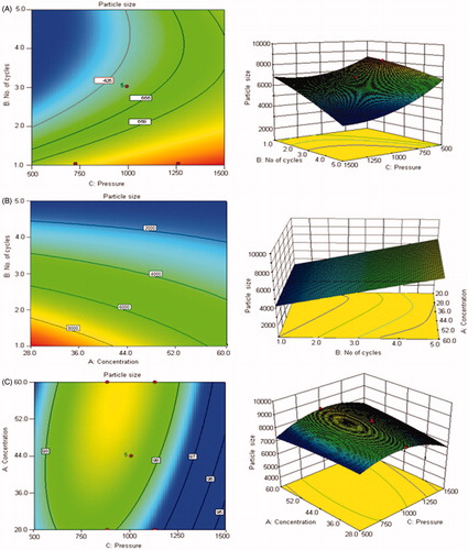 Figure 1. Contour plots and three-dimensional (3D) response surface plots showing the effect of number of homogenization cycles and homogenization pressure (A), concentration of stabilizer and number of homogenization cycles (B) and concentration of stabilizer and homogenization pressure on the resultant particle size (C).