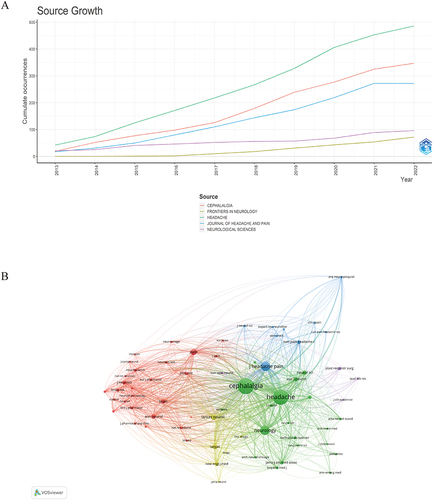 Figure 4 (A) Articles dynamics of the top 5 journals. The number of articles published in the 5 journals in the figure is increasing year by year. (B) Co-Citation relationships between journals. As the largest node in the graph, Cephalalgia has the most co-citations and TLS.