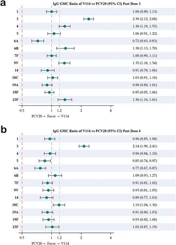 Figure 3. Matching-adjusted indirect comparison analysis of the IgG GMC ratio for V114 vs PCV20 in healthy infants, ~30 days after completing the third (figure A) and fourth (figure B) dose.