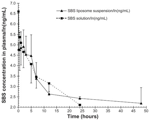 Figure 3 SBS concentration in the plasma of rats at different time points after pulmonary administration of SBS liposome formulation or free SBS solution.Note: Data were expressed as mean ± SD (n = 5).Abbreviations: SBS, salbutamol sulfate; SD, standard deviation.