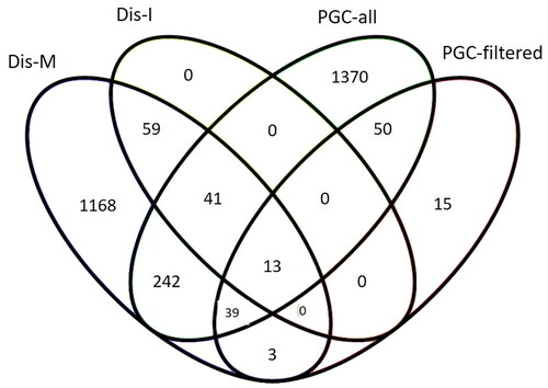 Figure 3. Overlap in schizophrenia risk genes extracted from GWAS studies and DisGeNET database. PGC-all and PGC-filtered (Trubetskoy et al. Citation2022), Dis-I = intersection/overlap between DisGeNET’s gene-disease and variant-disease associated genes for schizophrenia, Dis-M = merge of DisGeNET’s gene-disease and variant-disease associated genes for schizophrenia.
