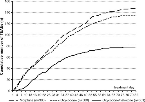 Figure 5 Distribution of time to onset of TEAEs reported for morphine (dashed line), oxycodone (dotted line), and oxycodone/naloxone (solid line) during a 12-week treatment period.