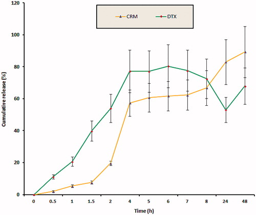 Figure 9. In vitro release of F-DC-SLN in PBS (0.01 M, pH 7.4, 50% v/v ethanol). Values are mean ± SD (n = 3).