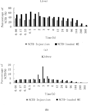 FIG. 3. Percentage of total administration dosage of NCTD-loaded microemulsion (ME) and NCTD injection in mice liver (a), kidney (b) following i.v. administration (5 mg/kg, NCTD).